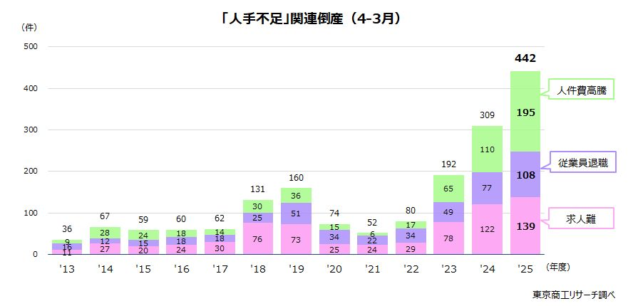 人手不足倒産の推移